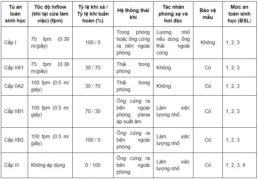 phan-biet-cac-loai-tu-an-toan-sinh-hoc-1